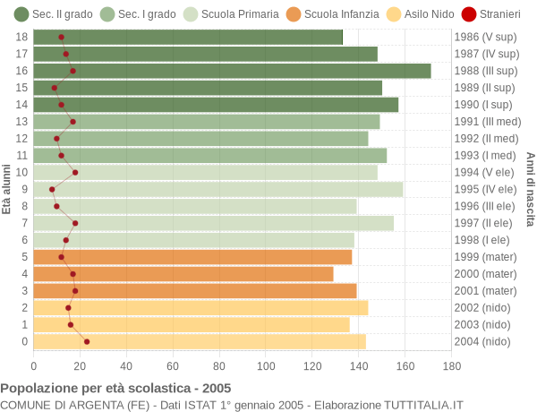 Grafico Popolazione in età scolastica - Argenta 2005