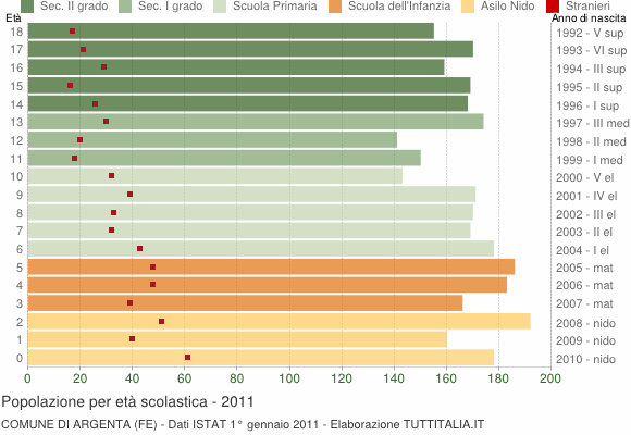 Grafico Popolazione in età scolastica - Argenta 2011