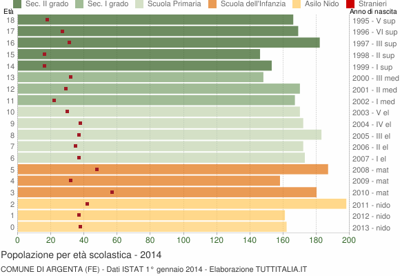 Grafico Popolazione in età scolastica - Argenta 2014