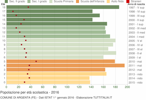 Grafico Popolazione in età scolastica - Argenta 2016