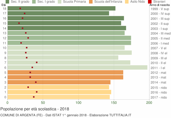 Grafico Popolazione in età scolastica - Argenta 2018