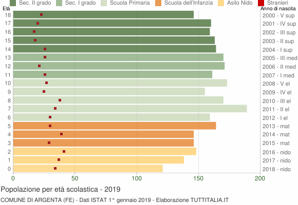 Grafico Popolazione in età scolastica - Argenta 2019