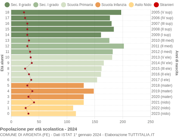 Grafico Popolazione in età scolastica - Argenta 2024