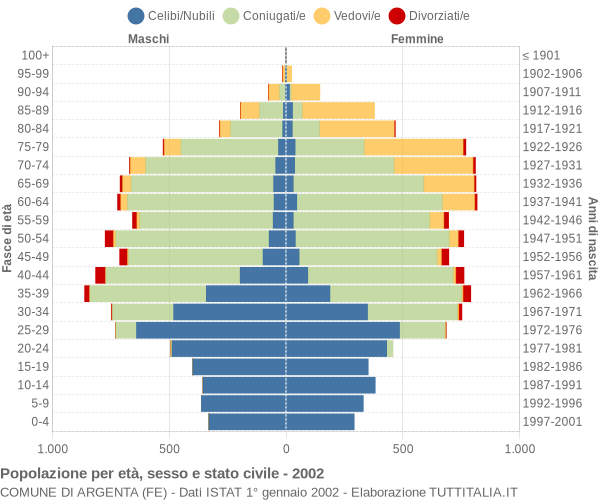 Grafico Popolazione per età, sesso e stato civile Comune di Argenta (FE)