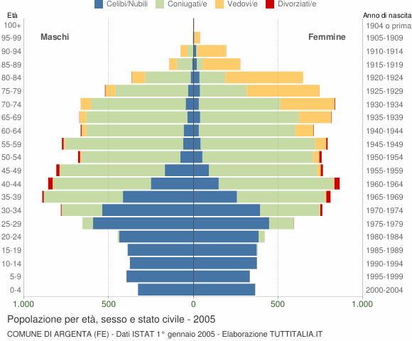 Grafico Popolazione per età, sesso e stato civile Comune di Argenta (FE)