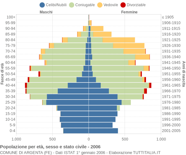 Grafico Popolazione per età, sesso e stato civile Comune di Argenta (FE)