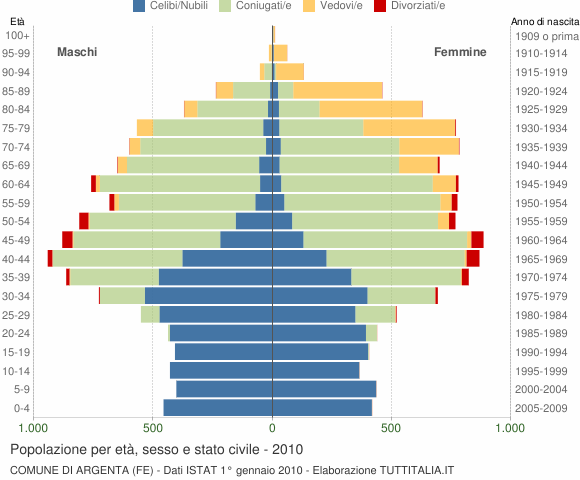 Grafico Popolazione per età, sesso e stato civile Comune di Argenta (FE)