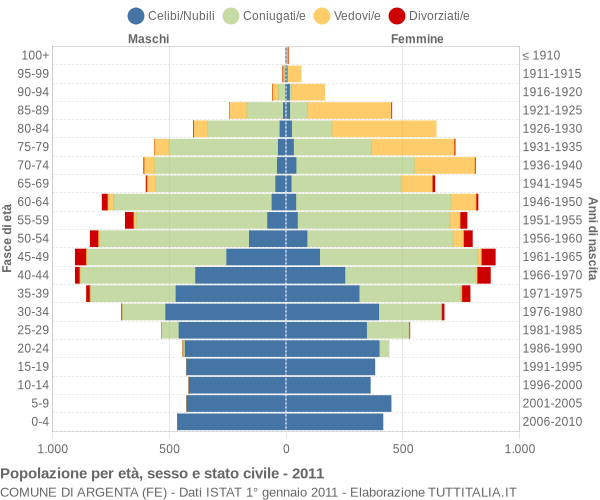 Grafico Popolazione per età, sesso e stato civile Comune di Argenta (FE)