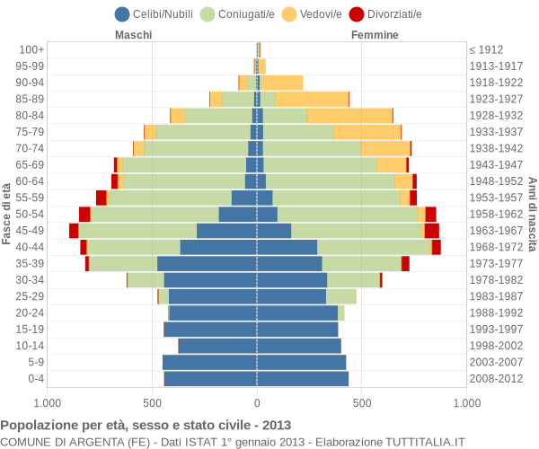 Grafico Popolazione per età, sesso e stato civile Comune di Argenta (FE)