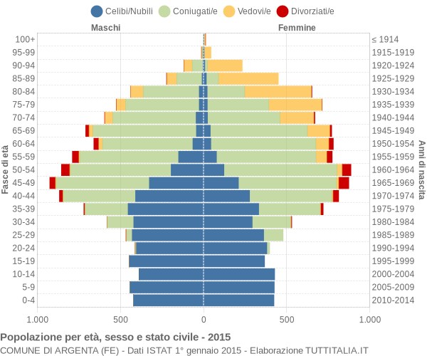 Grafico Popolazione per età, sesso e stato civile Comune di Argenta (FE)