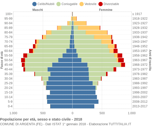 Grafico Popolazione per età, sesso e stato civile Comune di Argenta (FE)