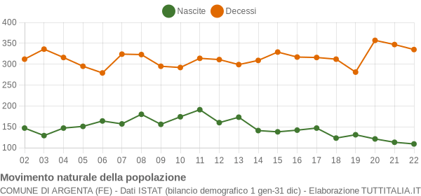 Grafico movimento naturale della popolazione Comune di Argenta (FE)