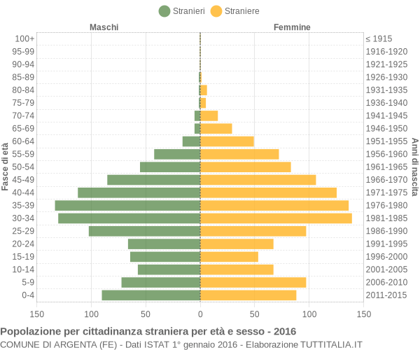 Grafico cittadini stranieri - Argenta 2016