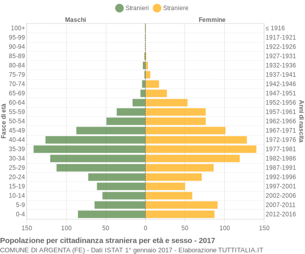 Grafico cittadini stranieri - Argenta 2017