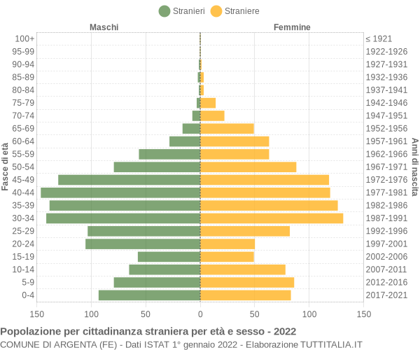 Grafico cittadini stranieri - Argenta 2022