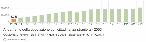 Grafico andamento popolazione stranieri Comune di Rimini