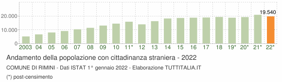 Grafico andamento popolazione stranieri Comune di Rimini