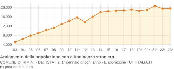 Andamento popolazione stranieri Comune di Rimini