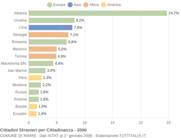 Grafico cittadinanza stranieri - Rimini 2006
