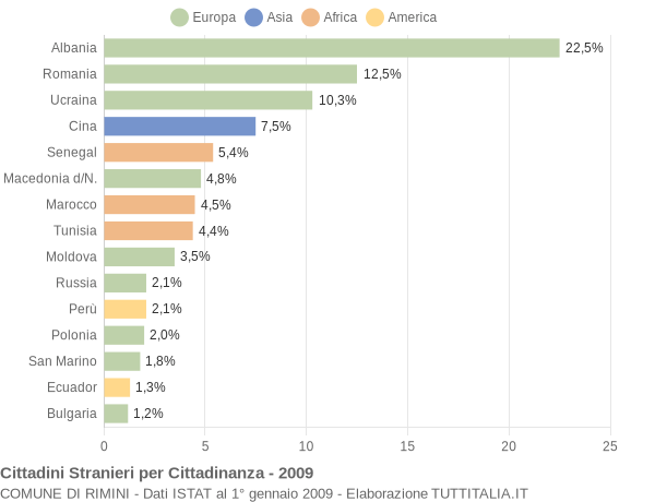 Grafico cittadinanza stranieri - Rimini 2009