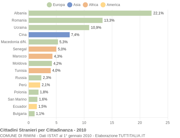 Grafico cittadinanza stranieri - Rimini 2010