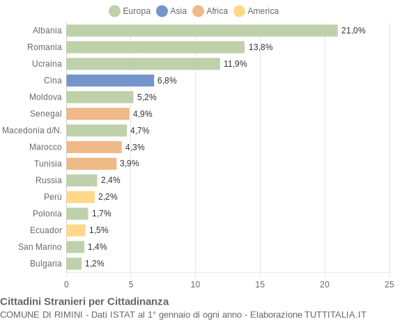 Grafico cittadinanza stranieri - Rimini 2011