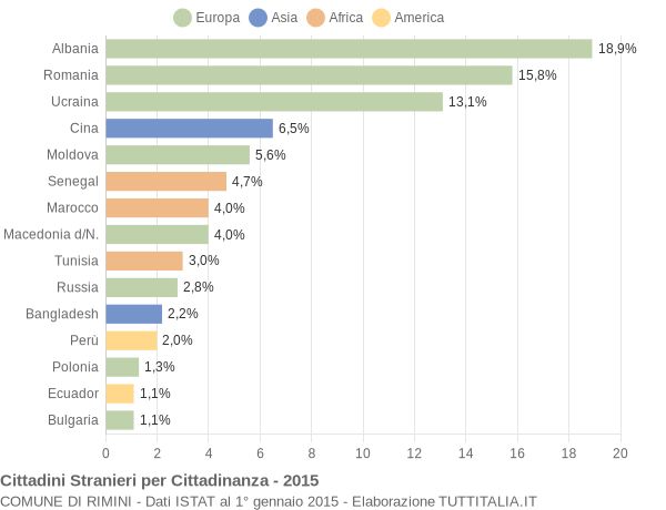 Grafico cittadinanza stranieri - Rimini 2015