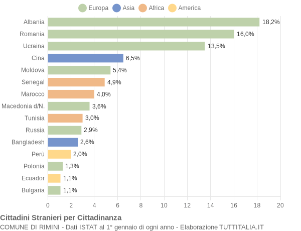 Grafico cittadinanza stranieri - Rimini 2016