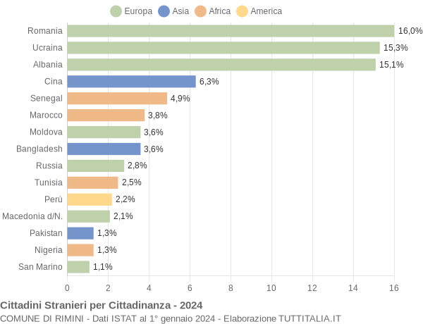 Grafico cittadinanza stranieri - Rimini 2024