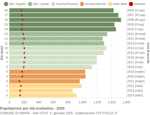 Grafico Popolazione in età scolastica - Rimini 2025