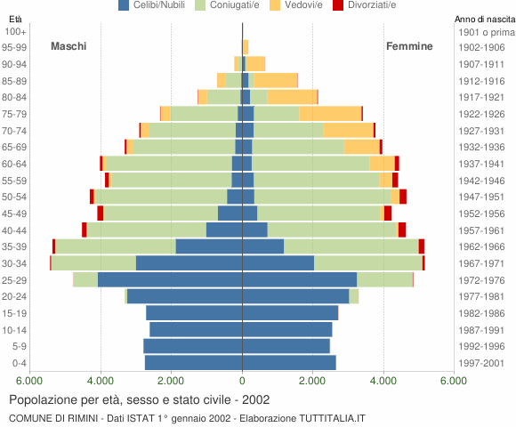 Grafico Popolazione per età, sesso e stato civile Comune di Rimini