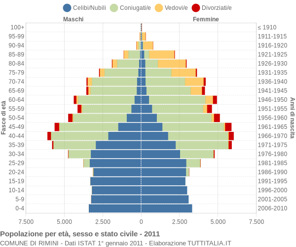 Grafico Popolazione per età, sesso e stato civile Comune di Rimini