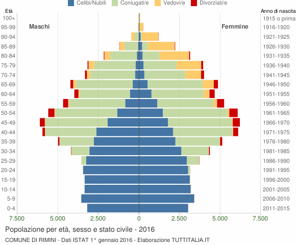 Grafico Popolazione per età, sesso e stato civile Comune di Rimini