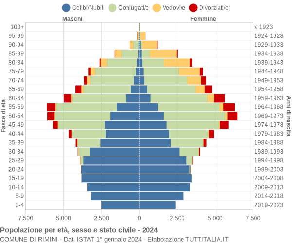 Grafico Popolazione per età, sesso e stato civile Comune di Rimini