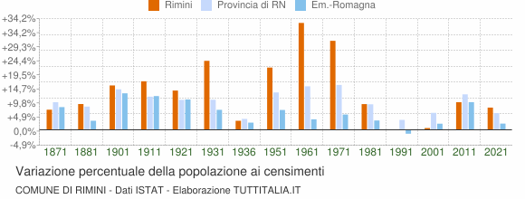 Grafico variazione percentuale della popolazione Comune di Rimini