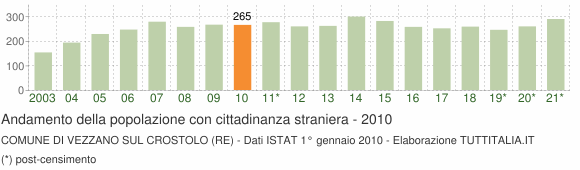 Grafico andamento popolazione stranieri Comune di Vezzano sul Crostolo (RE)
