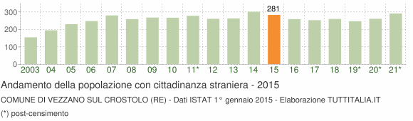 Grafico andamento popolazione stranieri Comune di Vezzano sul Crostolo (RE)