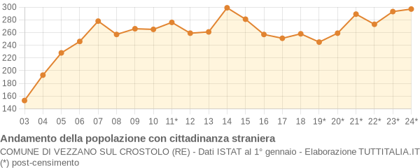 Andamento popolazione stranieri Comune di Vezzano sul Crostolo (RE)