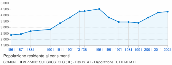 Grafico andamento storico popolazione Comune di Vezzano sul Crostolo (RE)