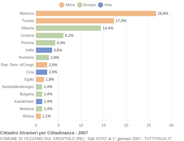 Grafico cittadinanza stranieri - Vezzano sul Crostolo 2007