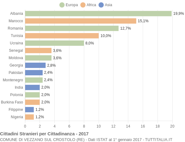 Grafico cittadinanza stranieri - Vezzano sul Crostolo 2017