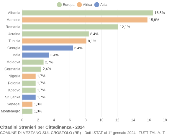 Grafico cittadinanza stranieri - Vezzano sul Crostolo 2024