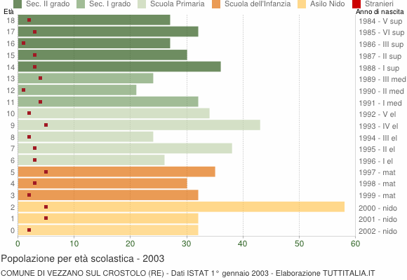 Grafico Popolazione in età scolastica - Vezzano sul Crostolo 2003