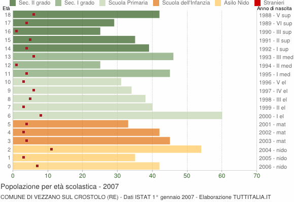 Grafico Popolazione in età scolastica - Vezzano sul Crostolo 2007