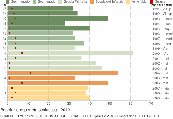 Grafico Popolazione in età scolastica - Vezzano sul Crostolo 2010