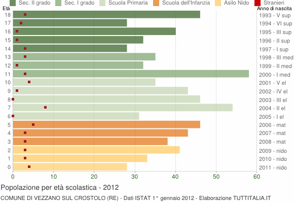 Grafico Popolazione in età scolastica - Vezzano sul Crostolo 2012