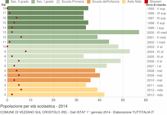 Grafico Popolazione in età scolastica - Vezzano sul Crostolo 2014