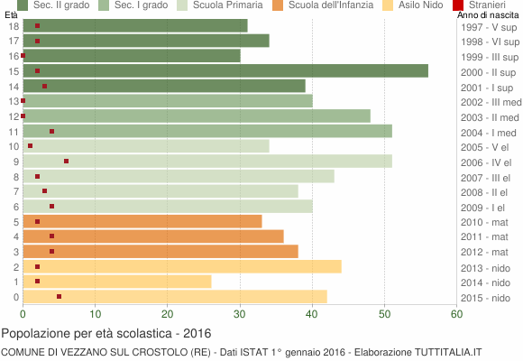 Grafico Popolazione in età scolastica - Vezzano sul Crostolo 2016