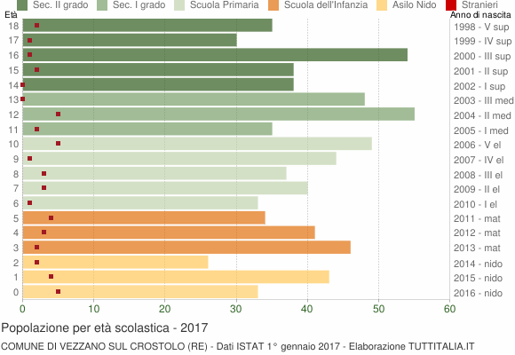 Grafico Popolazione in età scolastica - Vezzano sul Crostolo 2017