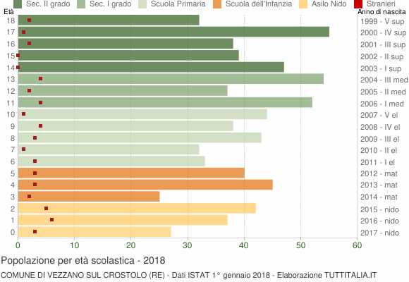 Grafico Popolazione in età scolastica - Vezzano sul Crostolo 2018